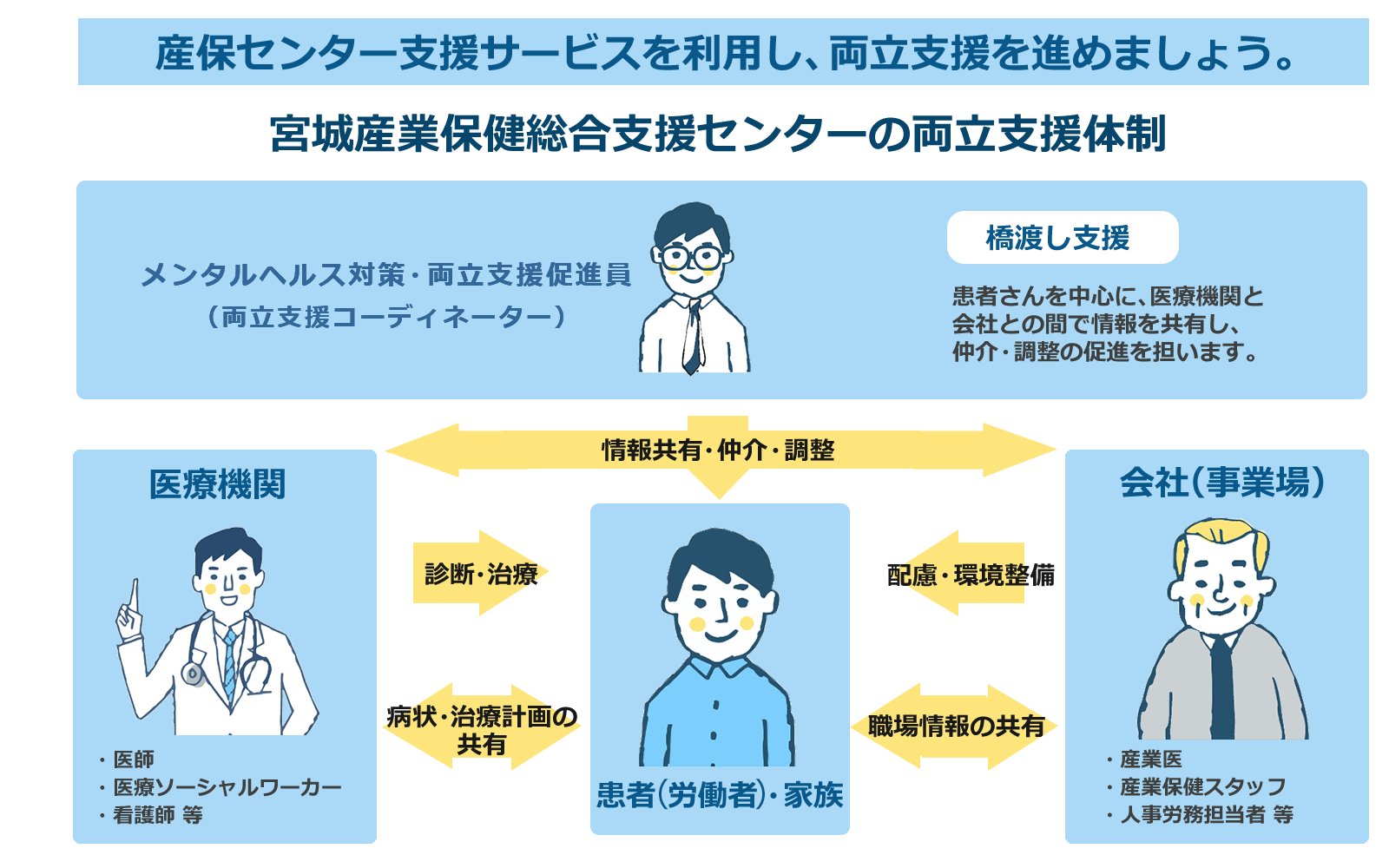 個別調整支援